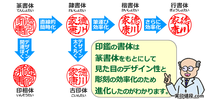 実印書体の派生図