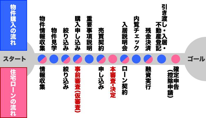 住宅ローン審査の流れ