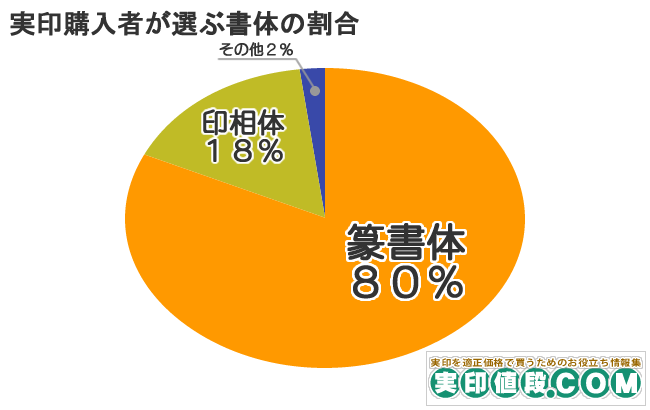 実印購入者が選ぶ書体の割合