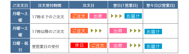 ハンコマンの注文から配達までの流れ